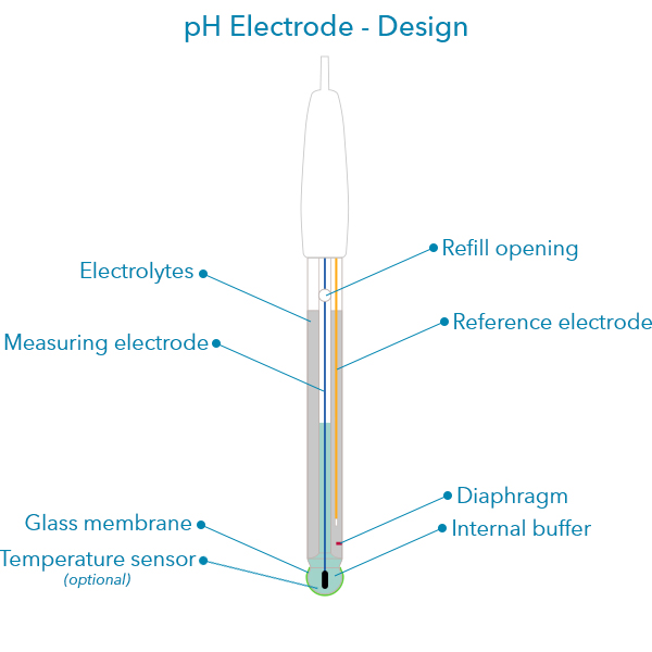 PH Electrodes For PH Measurements In Lab And Field ph-electrodes-for-ph-measurements-in-lab-and-field